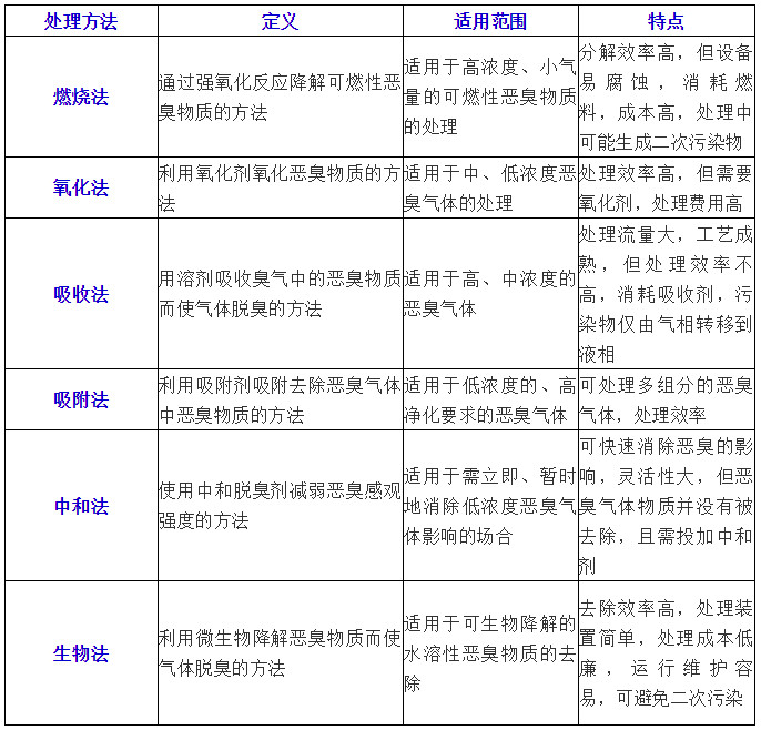 臭氣治理