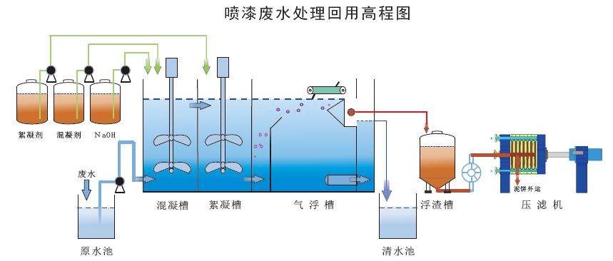 噴涂廢水處理 噴涂廢水處理