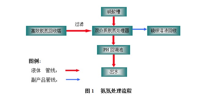 氨氮廢水處理 氨氮廢水處理
