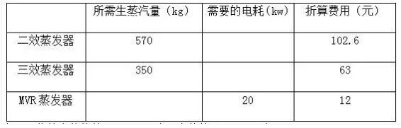 工業(yè)污水MVR 工業(yè)污水MVR