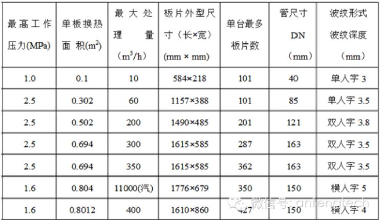 主要的板式換熱器數(shù)據(jù) 主要的板式換熱器數(shù)據(jù)