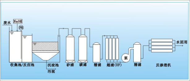 中水回用工藝 中水回用工藝