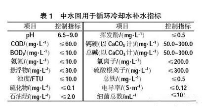 中水回用 中水回用