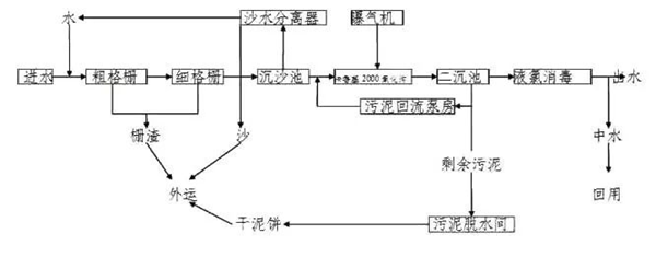 污水處理工藝.png 污水處理工藝.png