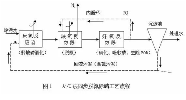 污水處理工藝.png 污水處理工藝.png