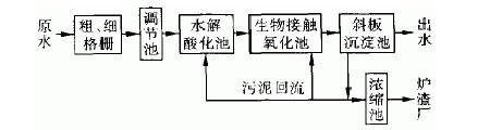 含磷廢水處理 含磷廢水處理
