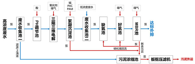 制藥廢水處理 制藥廢水處理