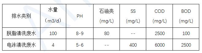 表面廢水處理 表面廢水處理