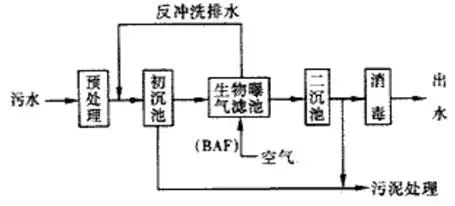 生活廢水處理工藝.jpeg 生活廢水處理工藝.jpeg