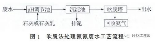 高濃度氨氮廢水處理.jpg 高濃度氨氮廢水處理.jpg