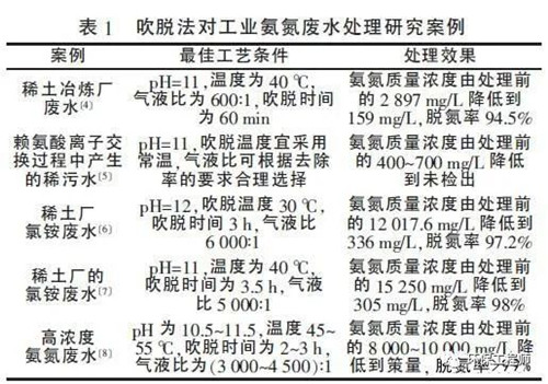 高濃度氨氮廢水處理.jpg 高濃度氨氮廢水處理.jpg
