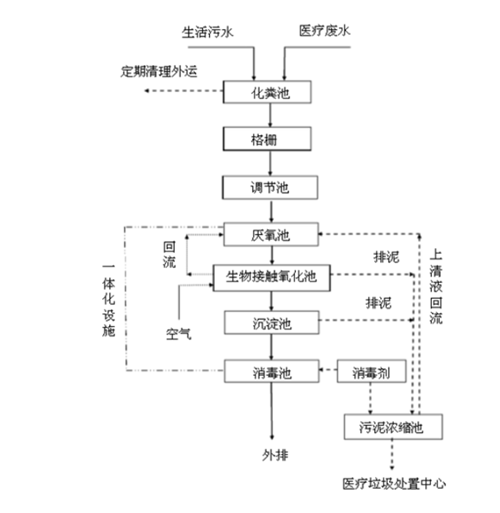 醫(yī)療污水處理工藝.png 醫(yī)療污水處理工藝.png
