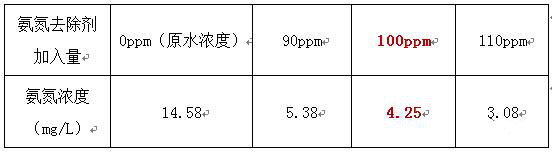 表面廢水除氨氮 表面廢水除氨氮