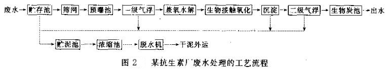 抗生素制藥廢水處理 抗生素制藥廢水處理