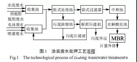涂裝廢水案例jpg 涂裝廢水案例jpg