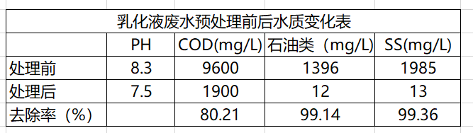乳化液廢水處理.png 乳化液廢水處理.png