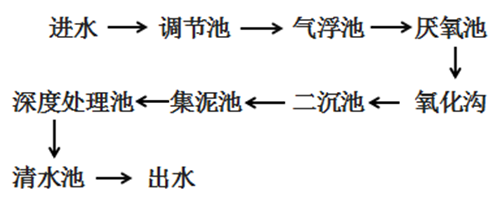 汽車廠涂裝廢水COD降解.png 汽車廠涂裝廢水COD降解.png