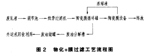 乳化液廢水處理工程.png 乳化液廢水處理工程.png