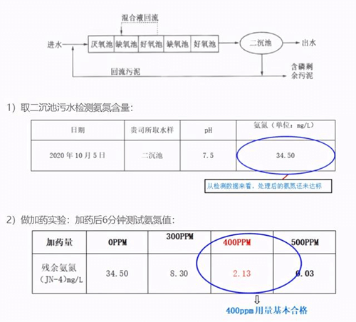 生活污水去除氨氮工藝流程png 生活污水去除氨氮工藝流程png