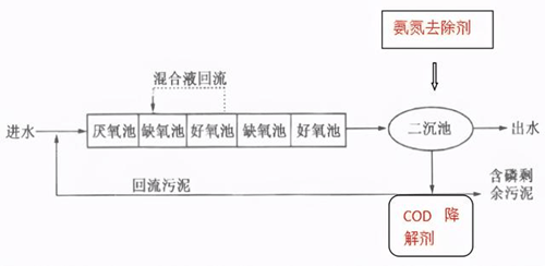 生活污水去除氨氮工藝流程.png 生活污水去除氨氮工藝流程.png