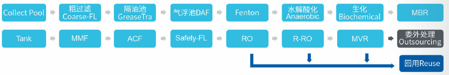 脫模廢水處理 脫模廢水處理