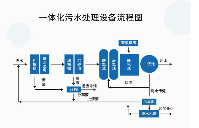 餐廚廢水處理工藝 餐廚廢水處理工藝