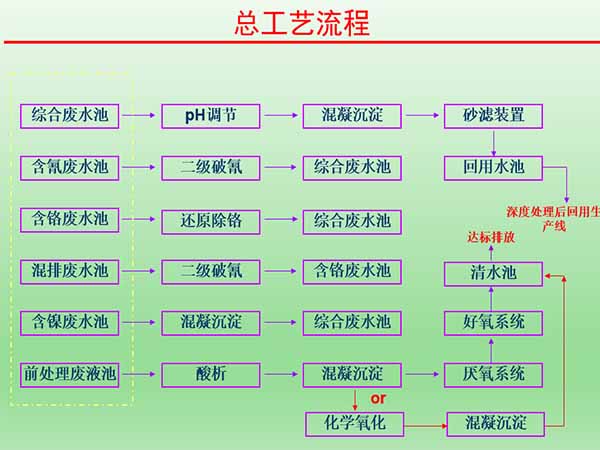 電鍍廢水處理工藝流程圖 電鍍廢水處理工藝流程圖
