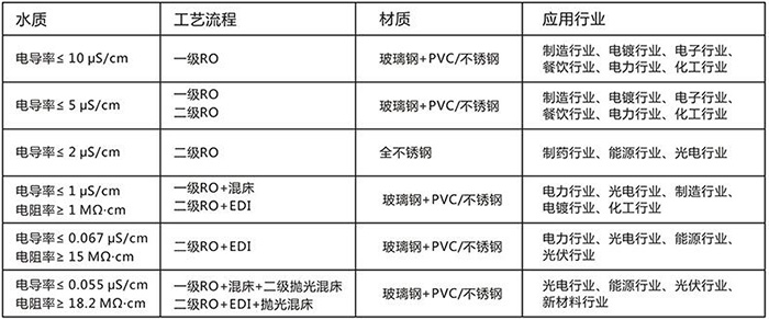 反滲透設(shè)備技術(shù)參數(shù) 反滲透設(shè)備技術(shù)參數(shù)