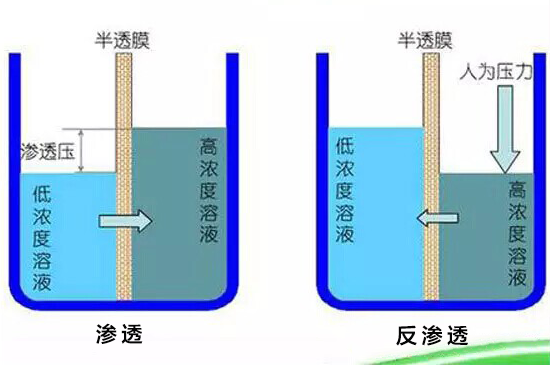什么是反滲透.png 什么是反滲透.png