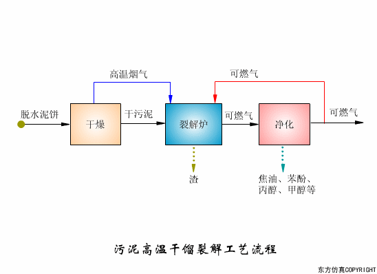 污泥高溫干餾裂解工藝流程 污泥高溫干餾裂解工藝流程